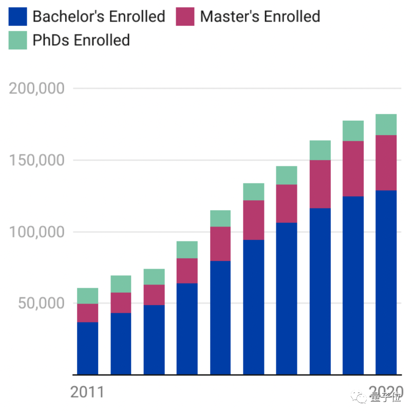 报告:想学AI的学生数量已涨 200%,老师都不够用了