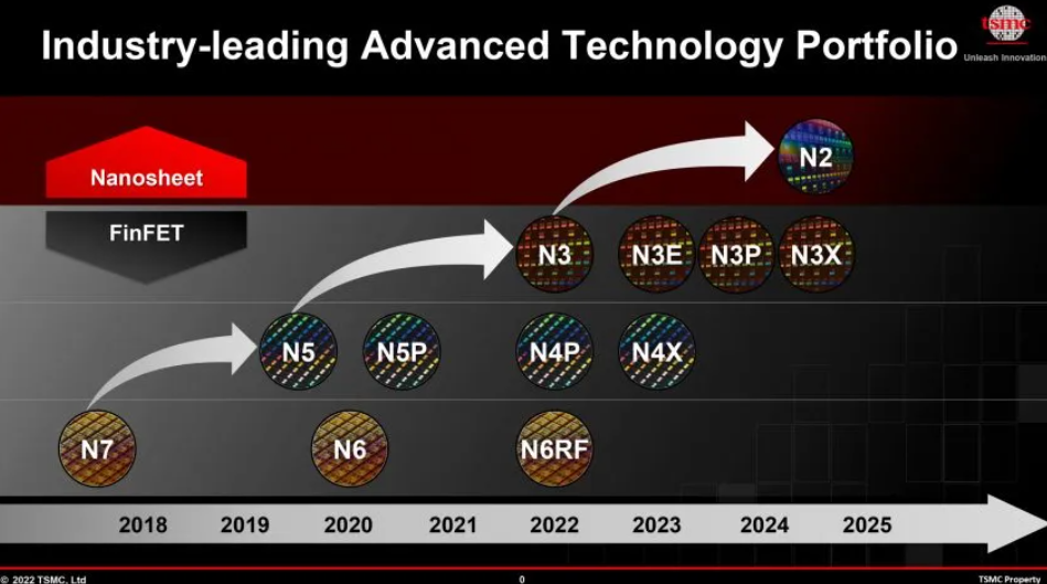 台积电魏哲家:3纳米即将量产,2 纳米保证 2025 年量产