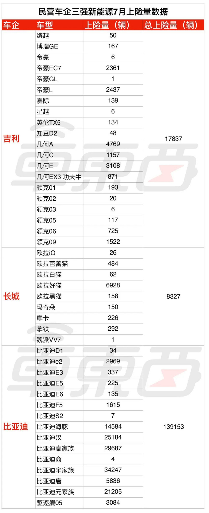 31 省电车 7 月销量真相,能打败比亚迪的只有五菱神车了