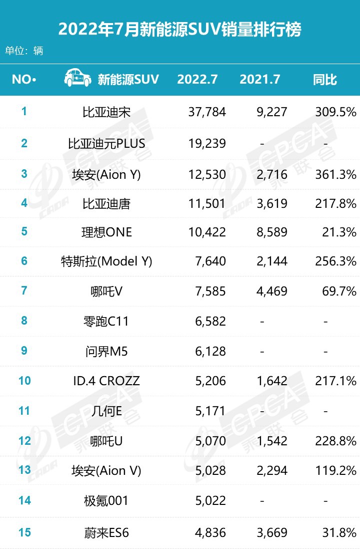 乘联会7月新能源榜:比亚迪独占 32