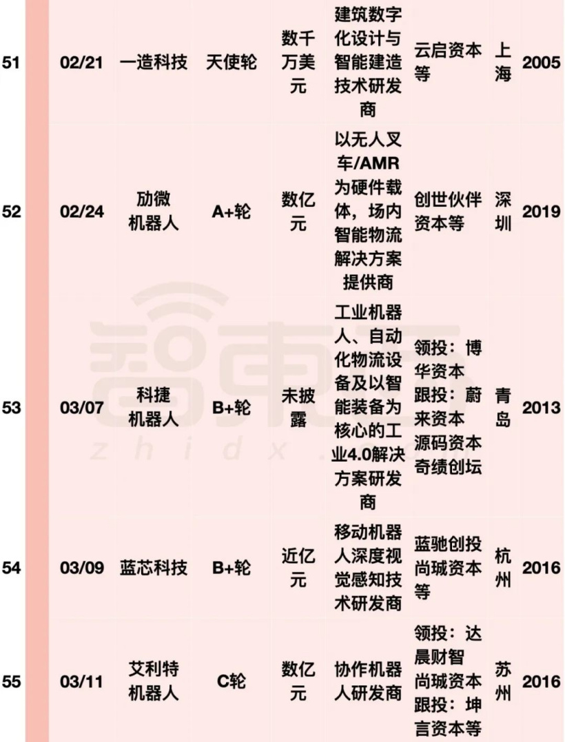 阿里美团字节押注:国内机器人融资爆发,单笔最高 20 亿元