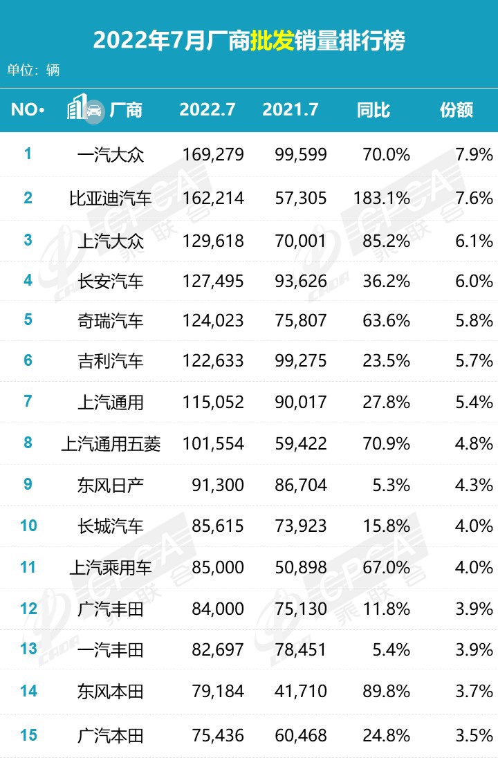 乘联会7月新能源榜:比亚迪独占 32