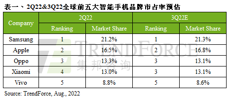 TrendForce:Q2全球智能手机生产量仅2