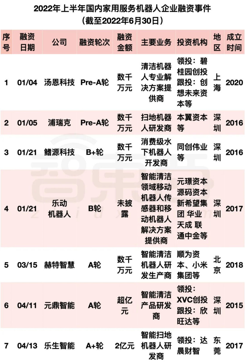 阿里美团字节押注:国内机器人融资爆发,单笔最高 20 亿元