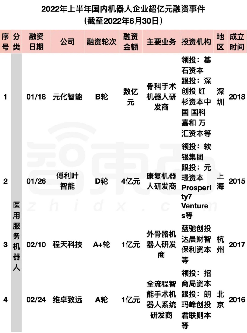 阿里美团字节押注:国内机器人融资爆发,单笔最高 20 亿元