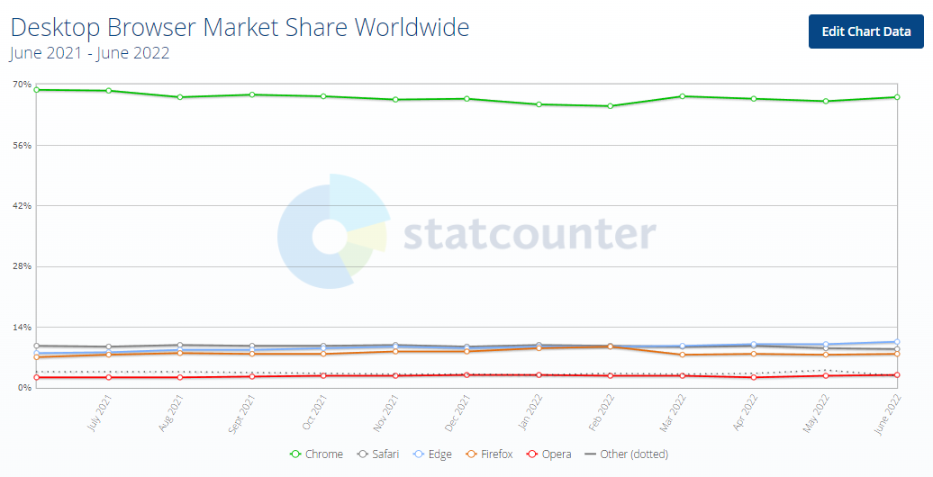 微软 Microsoft Edge 浏览器桌面端排名第二,份