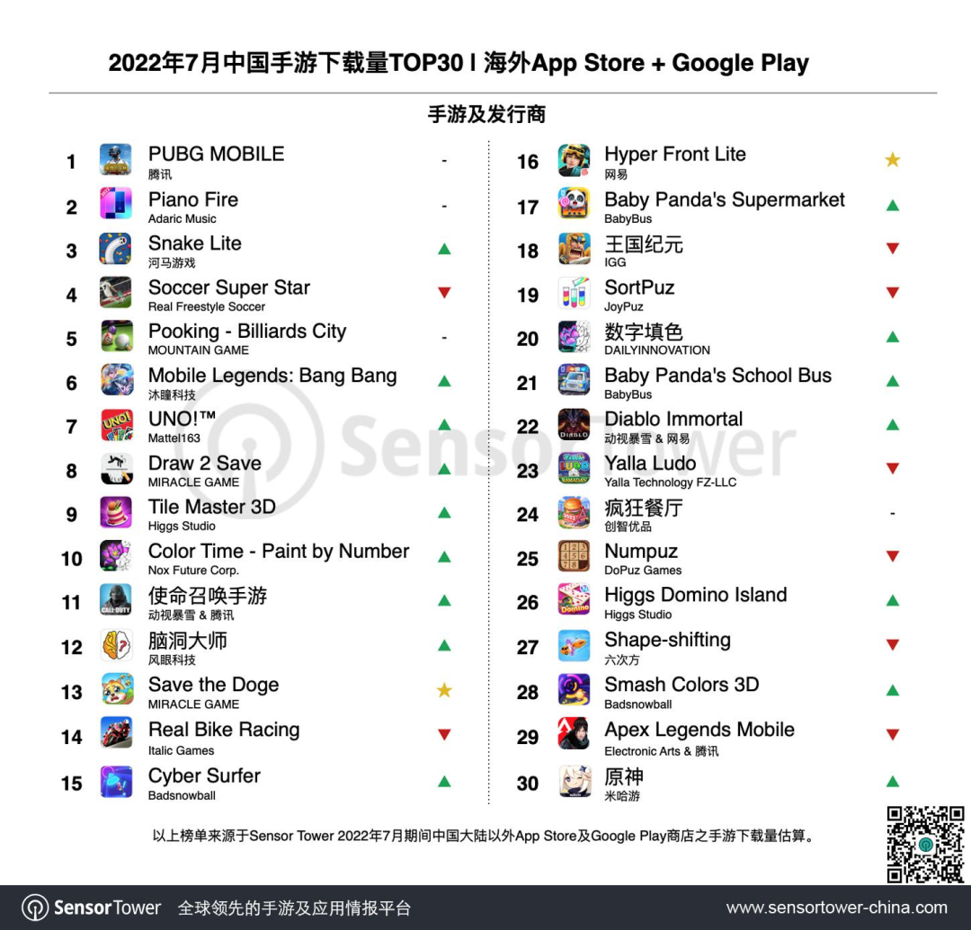 Sensor Tower:《暗黑破坏神:不朽》海外总收入突破