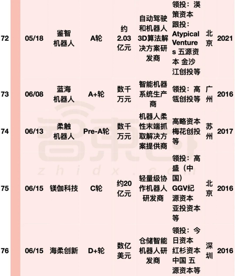 阿里美团字节押注:国内机器人融资爆发,单笔最高 20 亿元