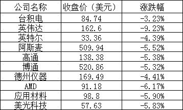 美股三大股指大幅收跌,哔哩哔哩跌逾 7%,知乎跌超 8%,英