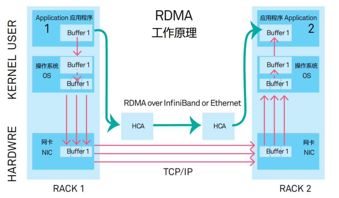 科普:火遍全网的 DPU 到底是什么