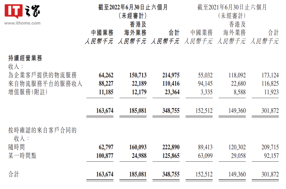 快狗打车:2022年上半年收入3.49亿元,亏损 10