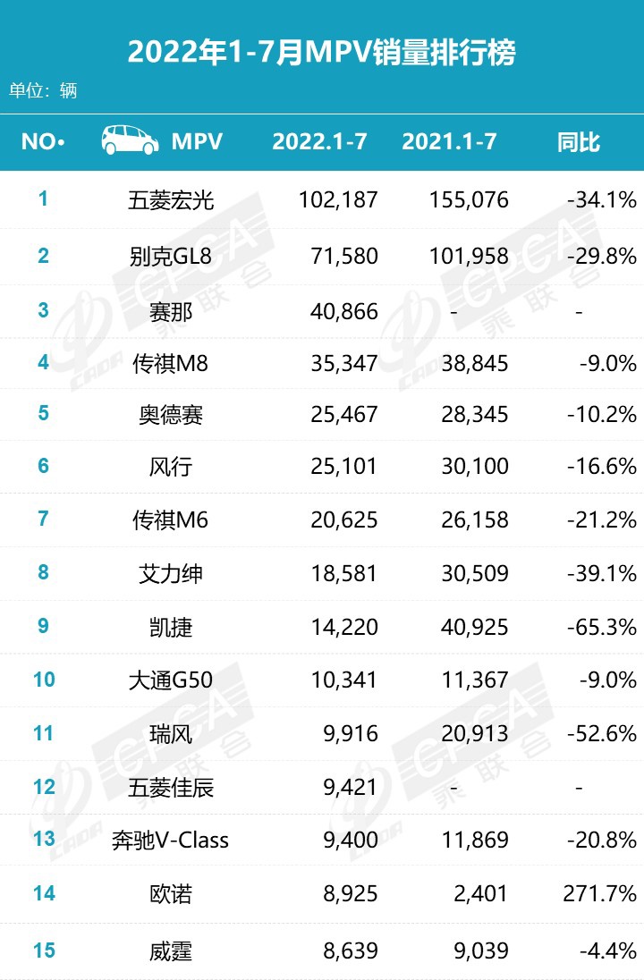 乘联会7月新能源榜:比亚迪独占 32