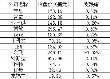 美股周一:特斯拉涨超 3%,拼多多涨近 5%,芯片龙头股多数