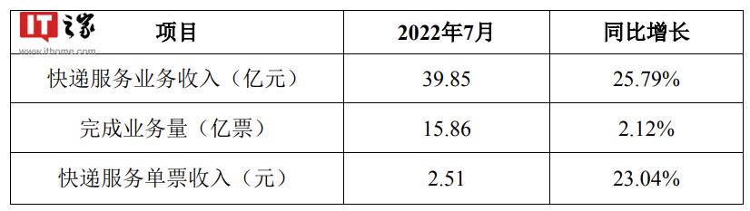 韵达股份:7 月快递服务单票收入 2