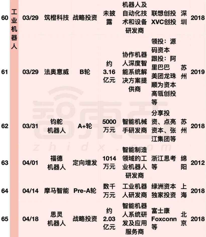 阿里美团字节押注:国内机器人融资爆发,单笔最高 20 亿元