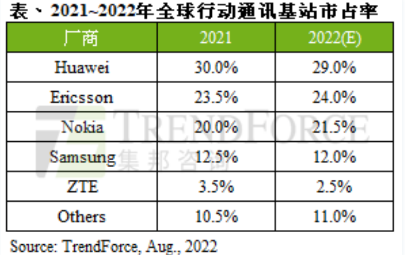 TrendForce:今年前三大设备商占据全球基站 74