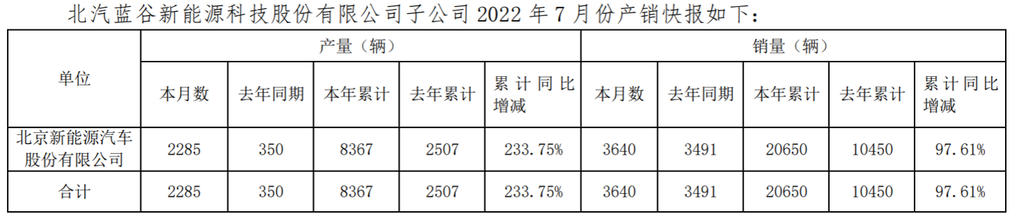 北汽蓝谷发布产销快报,北京新能源 7 月销量 3640 辆同