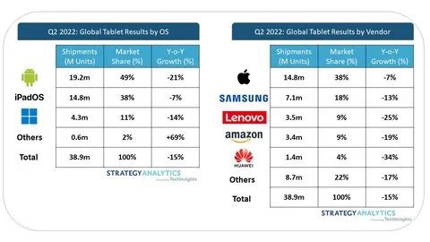 SA:Q2 全球安卓平板电脑市场份额十年来首次跌破 50%,