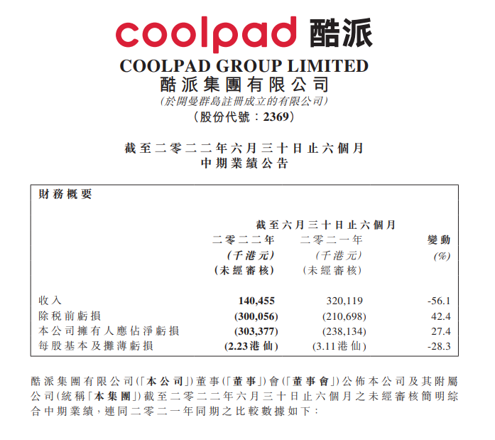 酷派:上半年营收1.405亿港元同比下降 56