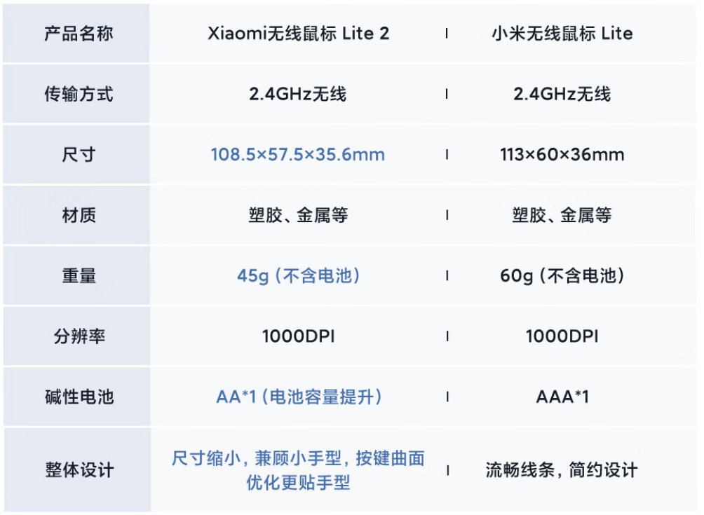 小米无线鼠标 Lite 2 发布:45g 重量 + 简约造型