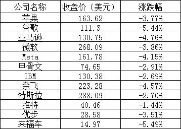 美股三大股指大幅收跌,哔哩哔哩跌逾 7%,知乎跌超 8%,英