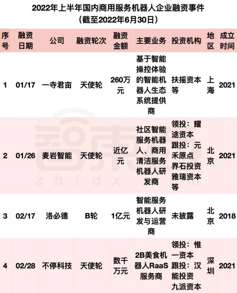 阿里美团字节押注:国内机器人融资爆发,单笔最高 20 亿元