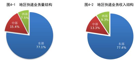 国家邮政局:2022年 7 月全国快递业务量完成 96