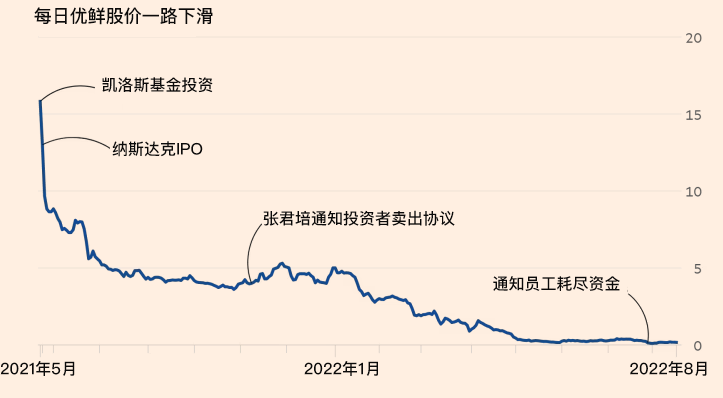 每日优鲜的绝望求生路:一个季度烧 6 亿,IPO 前“画大饼