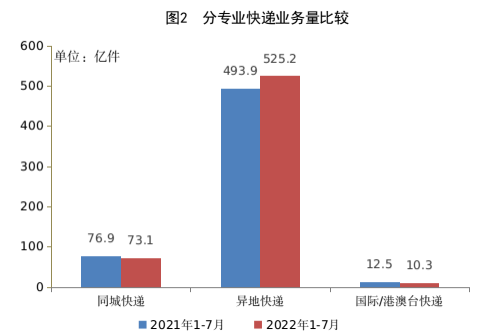 国家邮政局:2022年 7 月全国快递业务量完成 96