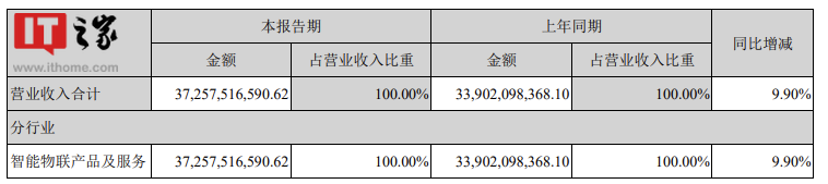 海康威视:上半年实现营收372.58亿元,同比增长 9