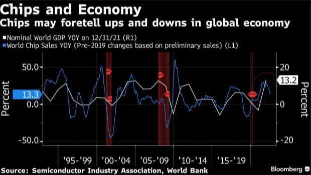 全球芯片销售增长连续六个月减速,经济衰退担忧加剧