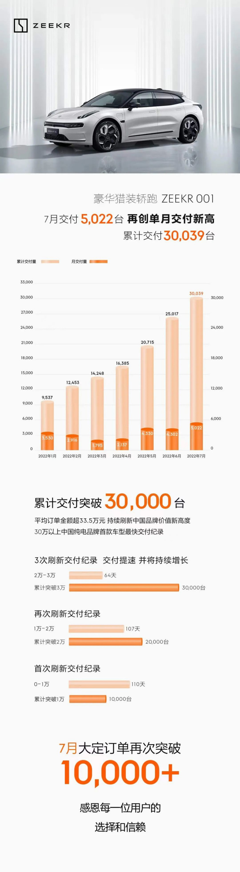 极氪7月新增 54 座自建充电站、5000 余个第三方充电终