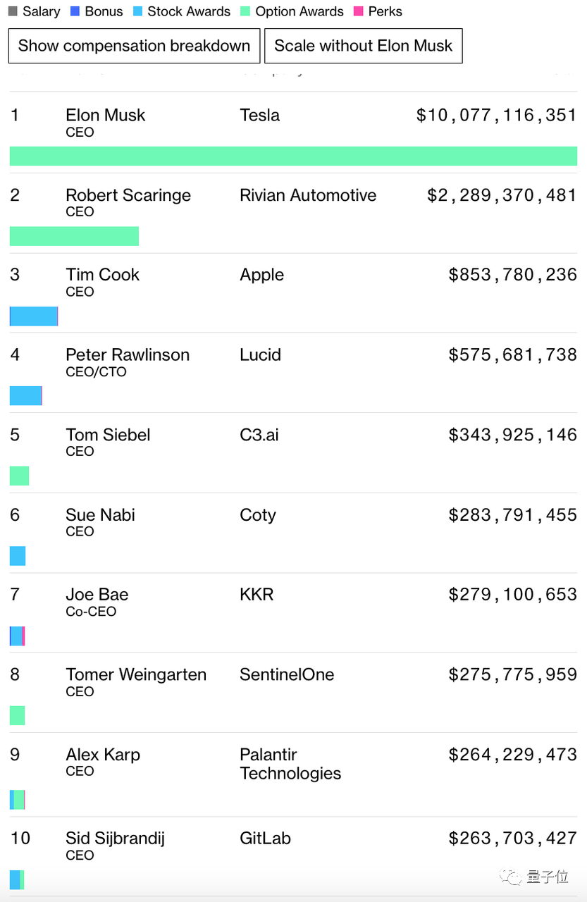 马斯克薪酬 2 年暴涨 15 倍,已蝉联四年“薪酬最高 CE
