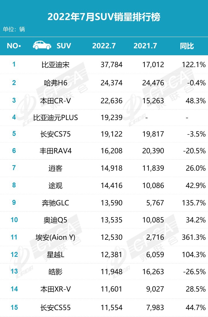 乘联会7月新能源榜:比亚迪独占 32