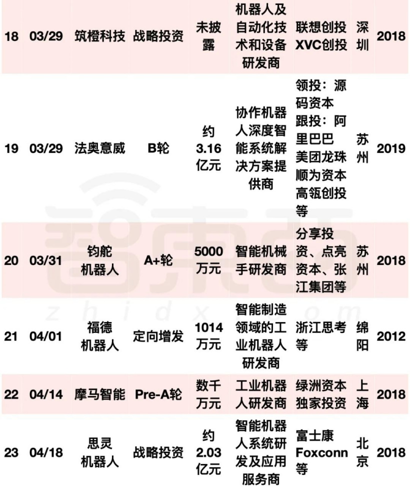 阿里美团字节押注:国内机器人融资爆发,单笔最高 20 亿元