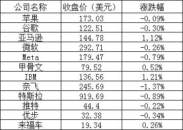 美股三大股指涨跌不一,知乎跌超 7%,法拉第未来跌逾 16%