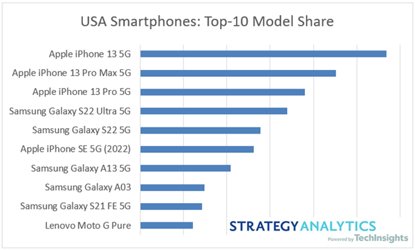 Q2 美国最畅销智能手机机型:苹果 iPhone 13 /