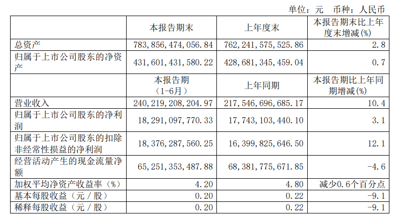 中国电信上半年净利润182.9亿元:5G套餐用户 2