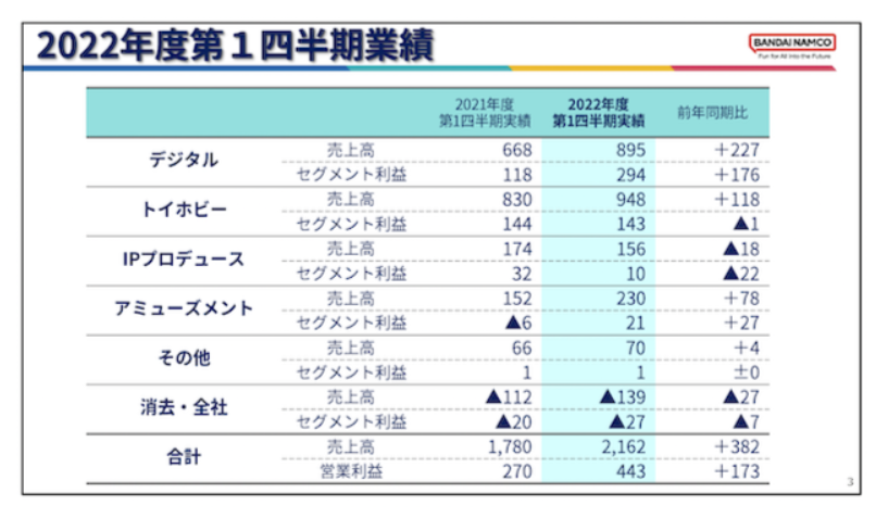 《艾尔登法环》全球销量破 1660 万份,万代业绩再创新高