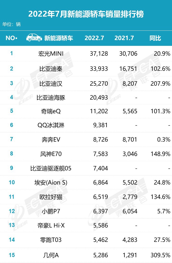 乘联会7月新能源榜:比亚迪独占 32