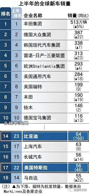 全球 2022 上半年新汽车销量排名公布,比亚迪和特斯拉等电