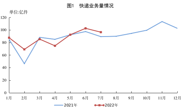 国家邮政局:2022年 7 月全国快递业务量完成 96