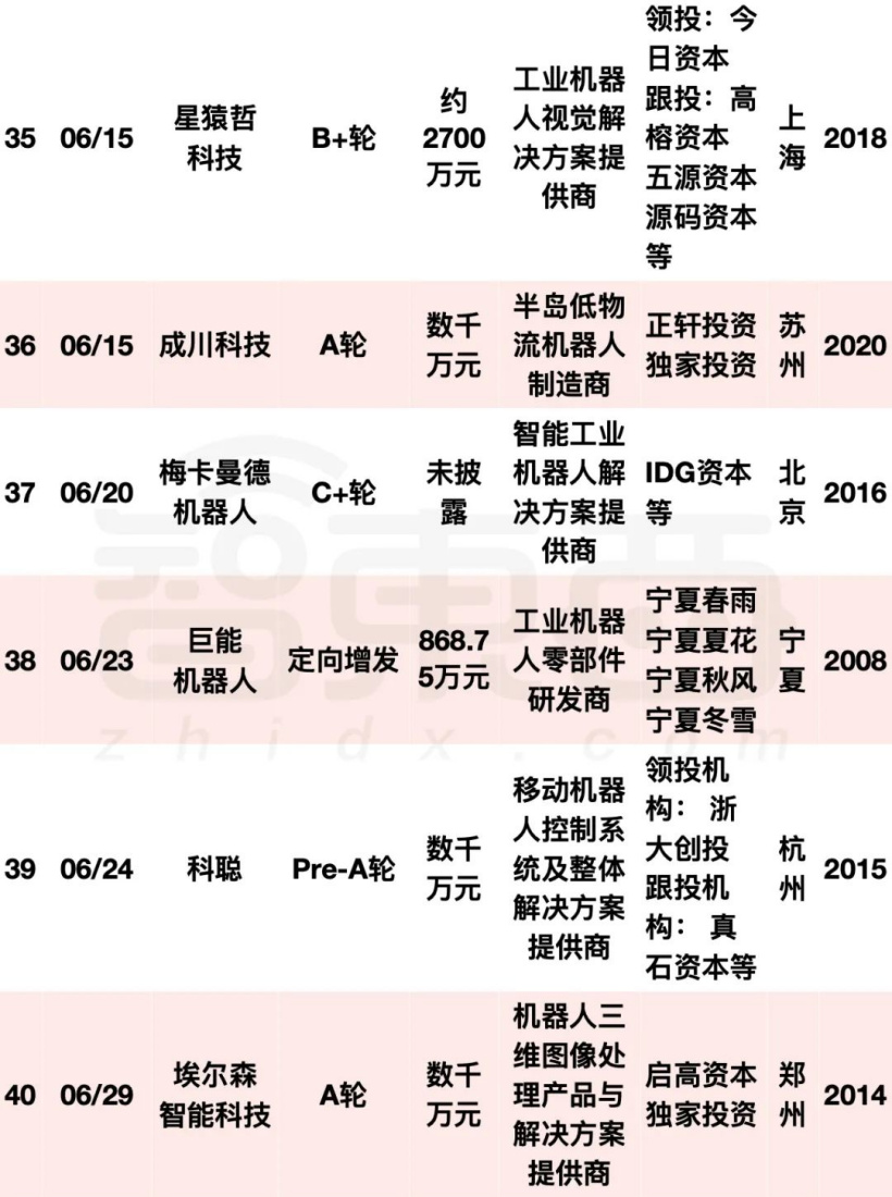 阿里美团字节押注:国内机器人融资爆发,单笔最高 20 亿元