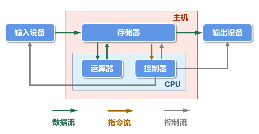 科普:火遍全网的 DPU 到底是什么