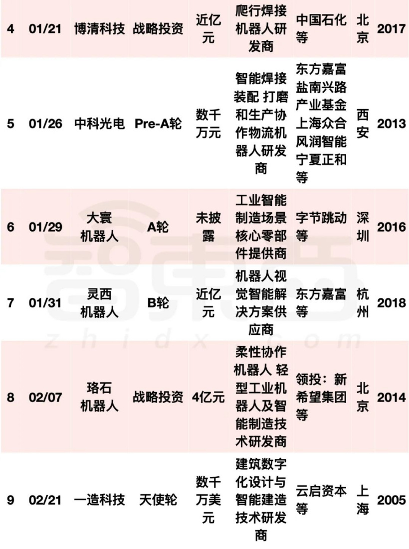 阿里美团字节押注:国内机器人融资爆发,单笔最高 20 亿元