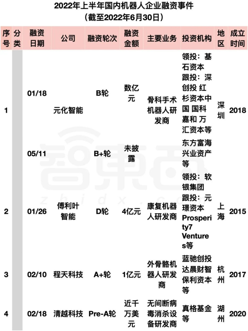 阿里美团字节押注:国内机器人融资爆发,单笔最高 20 亿元