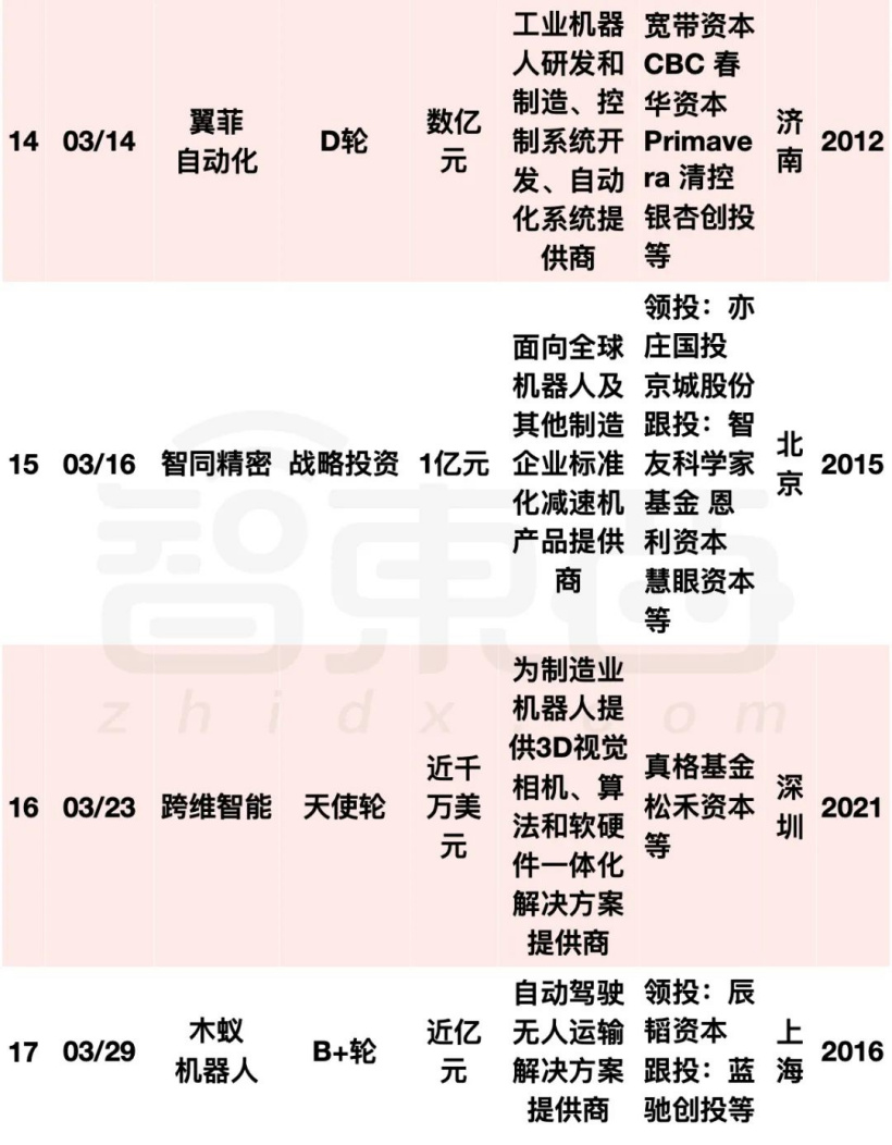 阿里美团字节押注:国内机器人融资爆发,单笔最高 20 亿元