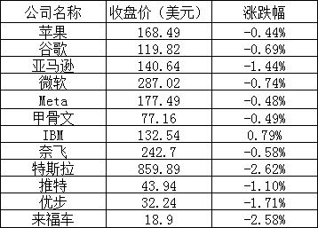 美股三大股指涨跌不一,哔哩哔哩上涨 3