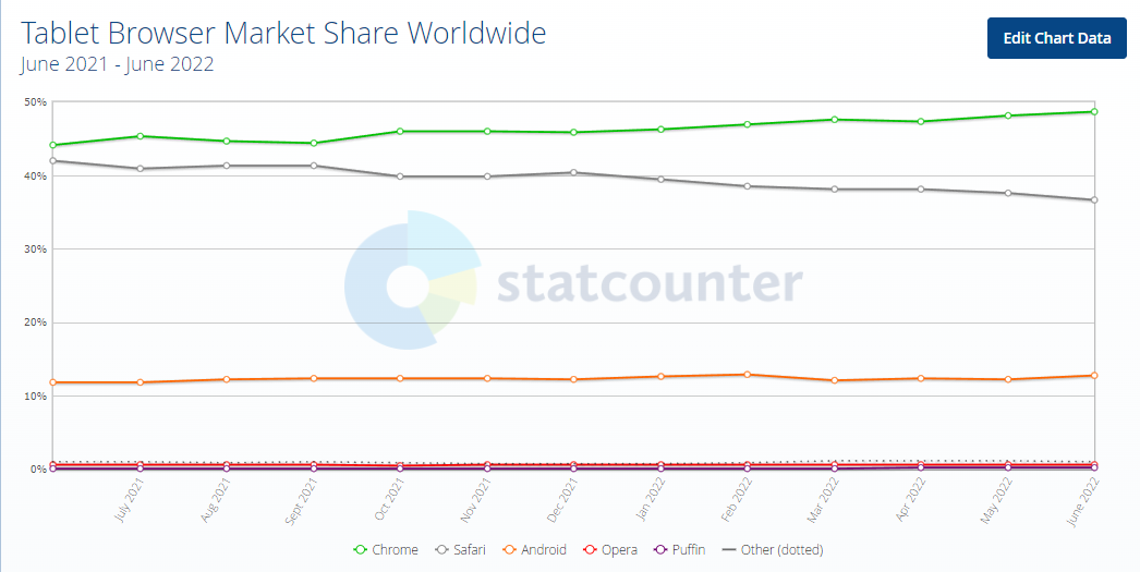 微软 Microsoft Edge 浏览器桌面端排名第二,份