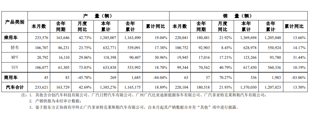 广汽集团:7月新能源汽车销量 27064 辆,同比增长 12